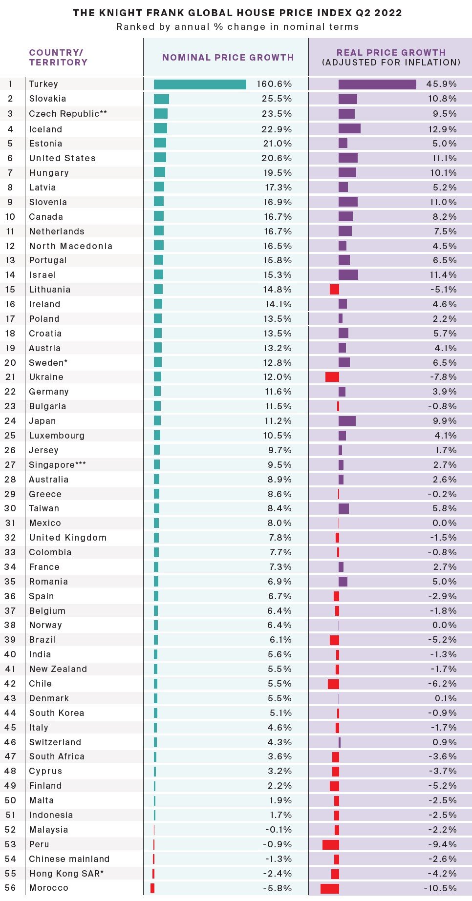 https://www.worldpropertyjournal.com/news-assets-2/The%20Knoght%20Frank%20Global%20House%20Price%20Index%20Q2%202022.jpg